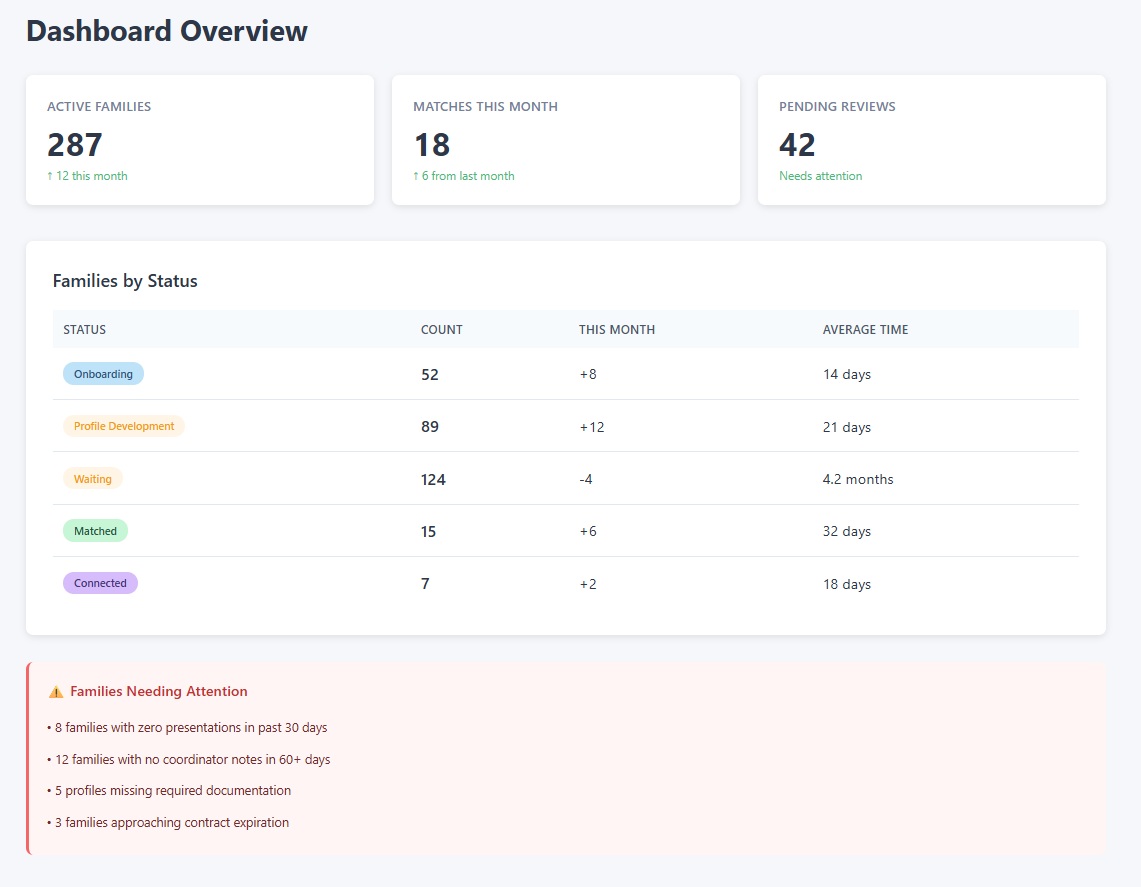 Dashboard showing family metrics and status breakdowns